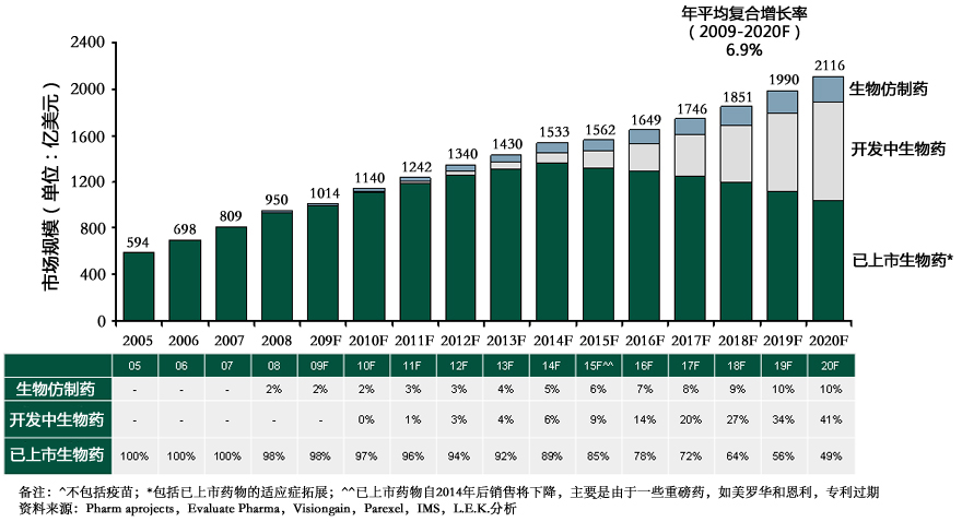  2005-2020年生物仿制药、开发中生物药、已上市生物药发展预测