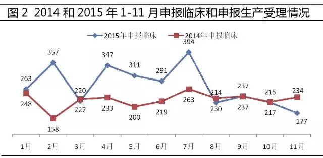 2014和2015年1-11月申报临床和申报生产受理情况