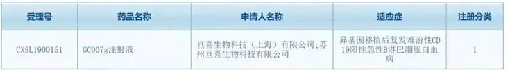 亘喜生物科技（上海）有限公司（简称：亘喜生物）的GC007注射液(受理号：CXSL1900151)按照1类新药成功申报临床批件