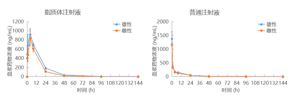 脂质体包裹的药物具有一定缓释作用.webp