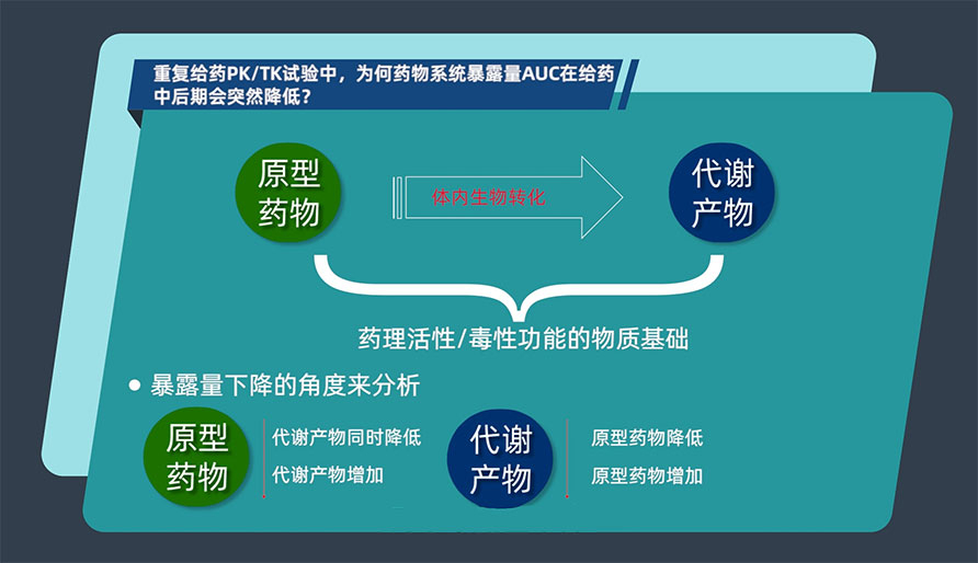 重复给药PK/TK试验中，为何药物系统暴露量AUC在给药中后期会突然降低？