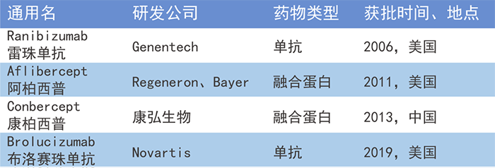 全球已上市的4款抗VEGF眼用生物药.png