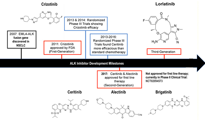 ALK抑制剂：迭代升级，靶向疗法精准出击
