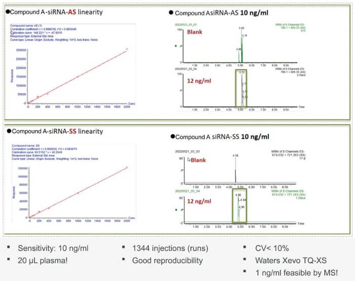 10-尊龙凯时人生就博官网登录,ag尊龙凯时，尊龙凯时案例：Compound-A-–siRNA-plasma-quantification-(20-µL-plasma).jpg