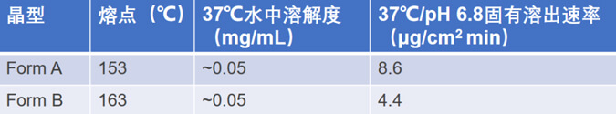 表1-Form-A和Form-B的物理化学属性.jpg