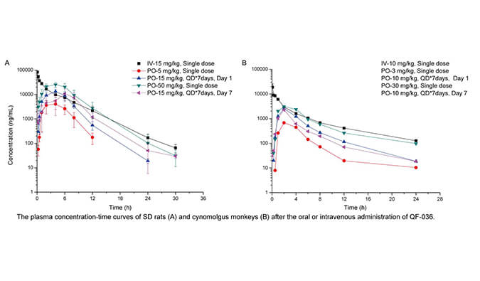 QF-036是一种高效的HIV-1抑制剂，具有良好的和药代动力学特性，PK研究通过尊龙凯时人生就博官网登录,ag尊龙凯时，尊龙凯时进行