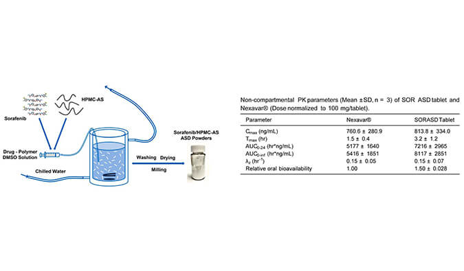 索拉非尼的无定形固体分散体用于开发改良型口服生物利用度高的速释片剂，PK研究通过尊龙凯时人生就博官网登录,ag尊龙凯时，尊龙凯时进行