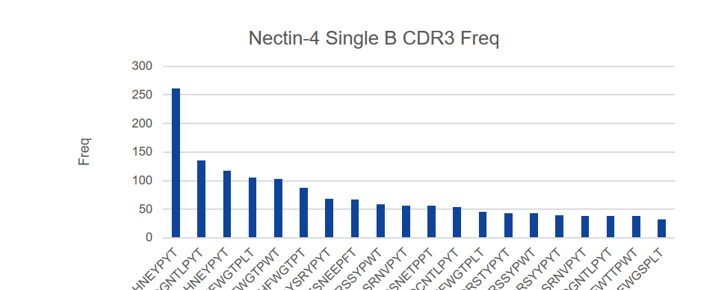 Nectin-4-(4-6)-Sequencing-(Top20).png