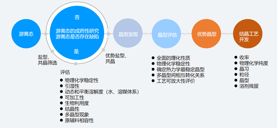 二、固态筛选和评估的典型步骤.png