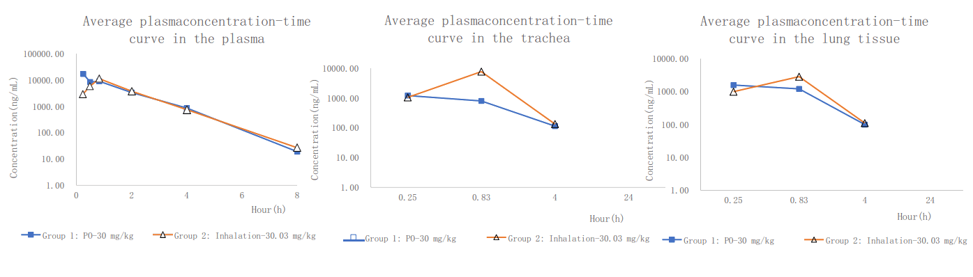 PK案例:大鼠经口鼻暴露，给药48分钟