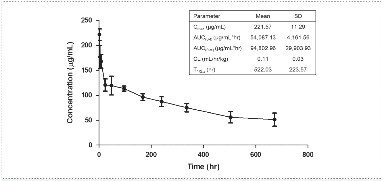 尊龙凯时人生就博官网登录,ag尊龙凯时，尊龙凯时案例: Pharmacokinetics of YYB-101 in cynomolgus monkeys.png