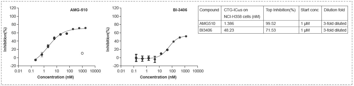  NCI-H358 (Lung, KRAS<sup>G12C</sup>) Cell Cytotoxity CTG Assay (3D;12 days).webp