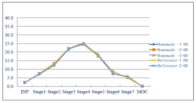 采用相同的雾化器，自制制剂和参比制剂分布基本一致。.png