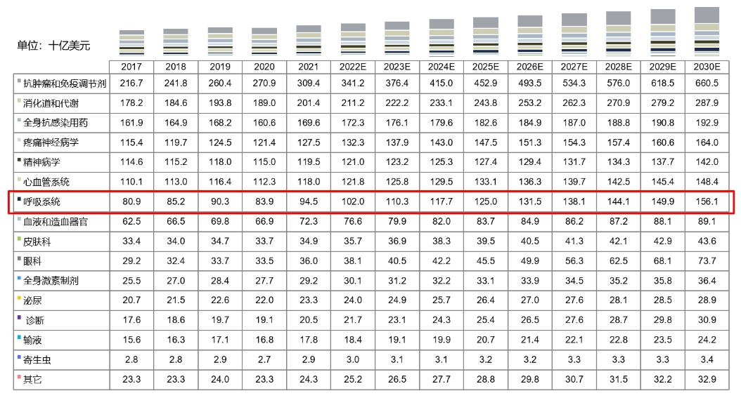 全球药物市场规模按治疗领域划分，2017-2030E.png