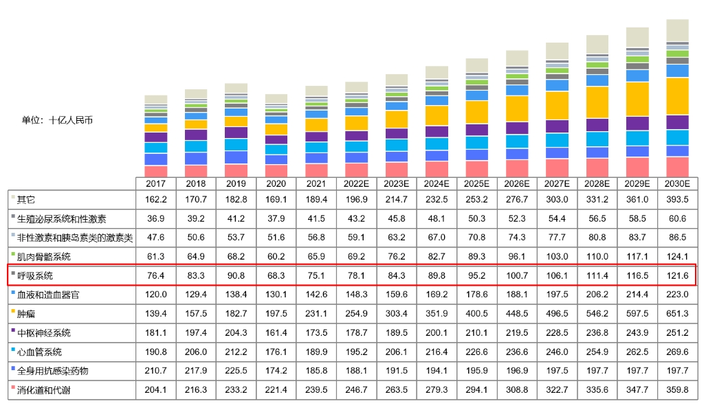 中国药物市场规模按治疗领域划分，2017-2030E.png