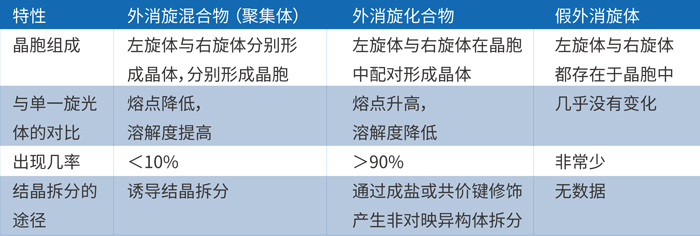 由上表可知，外消旋体的主要存在形式是外消旋混合物和化合物.jpg