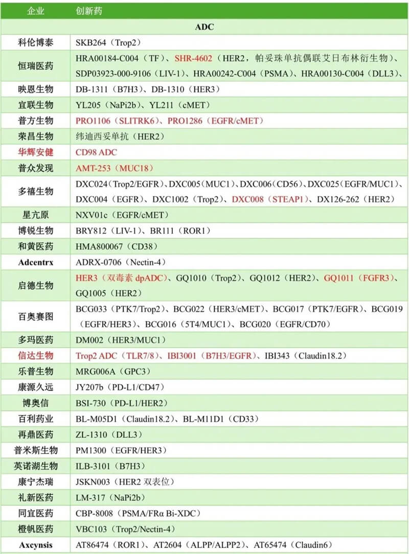 中国药企几乎包揽本届大会ADC报告的半数以上，涉及大量新靶点ADC和双抗ADC.jpg