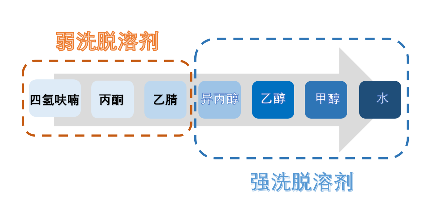 图3：HILIC模式洗脱溶剂强弱顺序.png