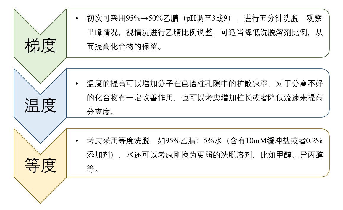 图4：HILIC模式未知化合物方法开发一般思路.png