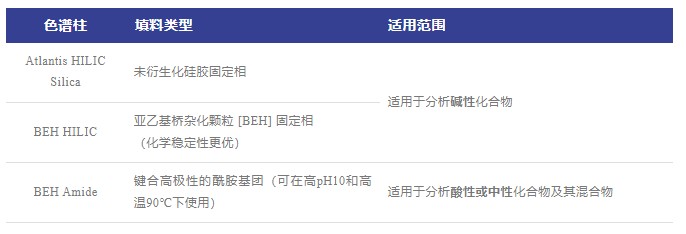 表1 色谱柱填料及应用范围.jpg